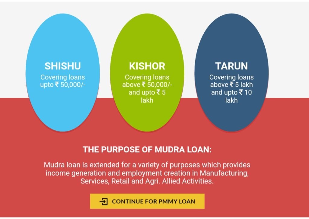 Mudra Loan Category 