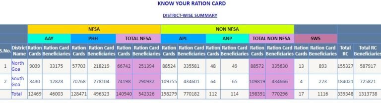 Goa Ration Card List 
