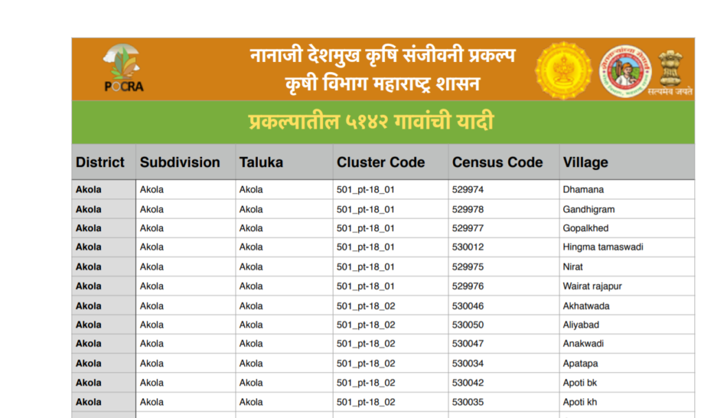 List of Villages coming under Nanaji Deshmukh Krishi Sanjivani Yojana 