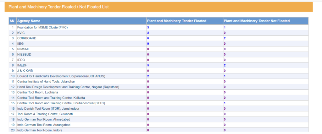 Plant and Machinery Tender Floated / Not Floated List